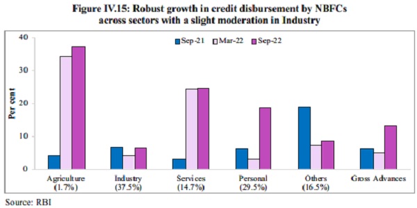 Robust growth in credit disbursement