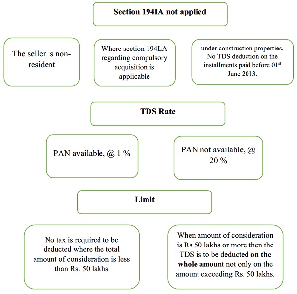 Section 194IA not applied