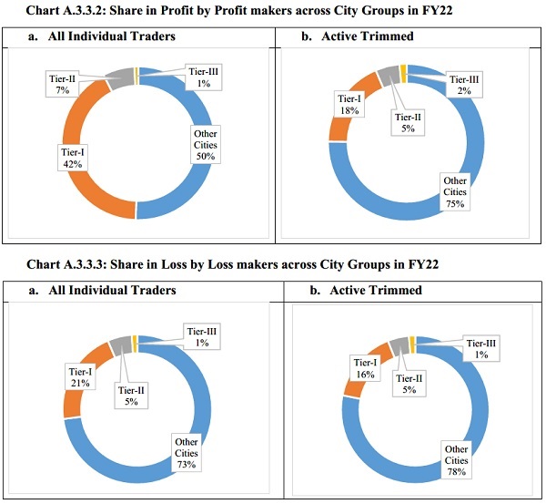 Share in Profit by Profit makers across City Groups in FY22 and Share in Loss by Loss makers across City Groups in FY22