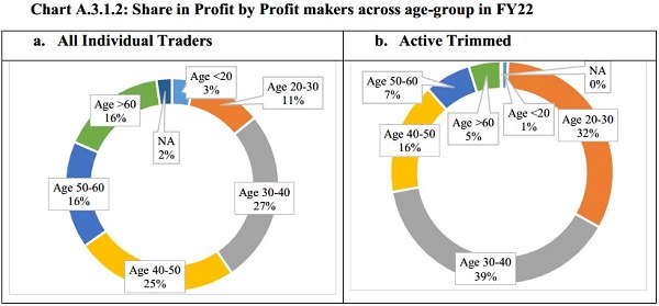 Share in Profit by Profit makers across age-group in FY22