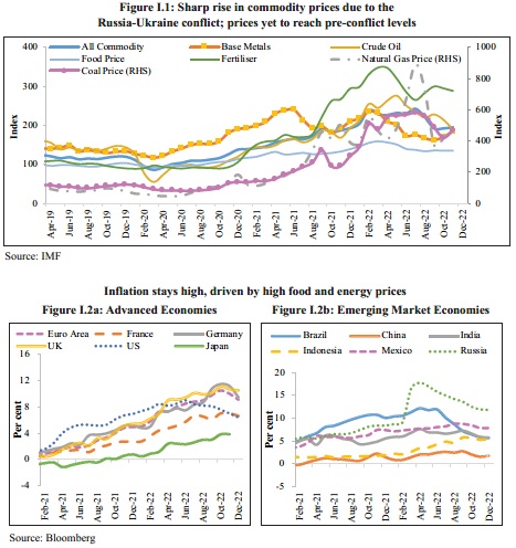 Sharp rise in commodity prices due to the and Inflation stays high, driven by high food and energy prices
