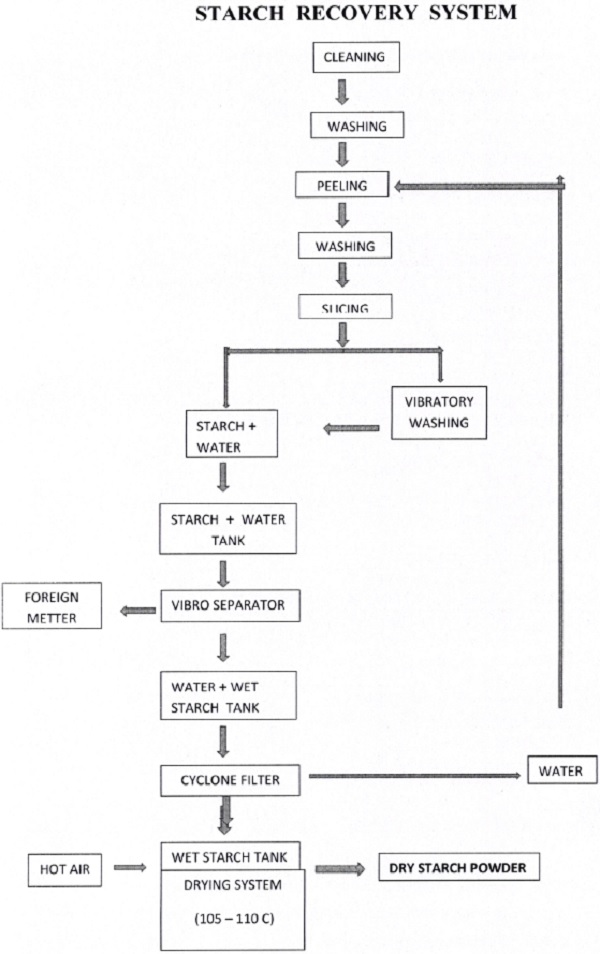 Starch Recovery System