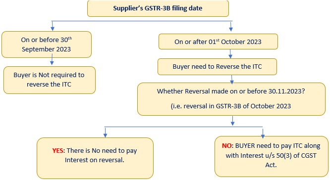Suppliers GSTR-3B Filing date