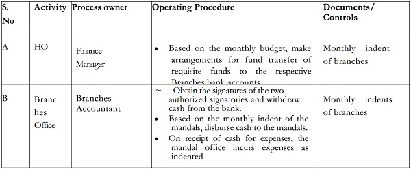 Transfer of funds for expenses for all projects