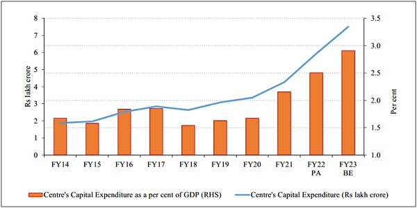 Union government’s capital expenditure