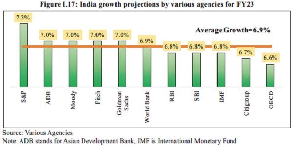 figure I.17 India growth projections by various agencies for fy23