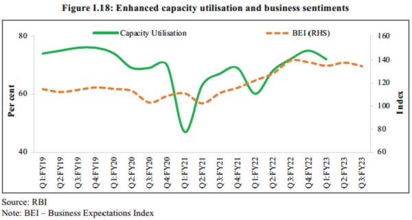 figure I.18 enhanced capacity utilisation and business sentiments