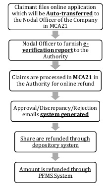 flow chart of the claim process