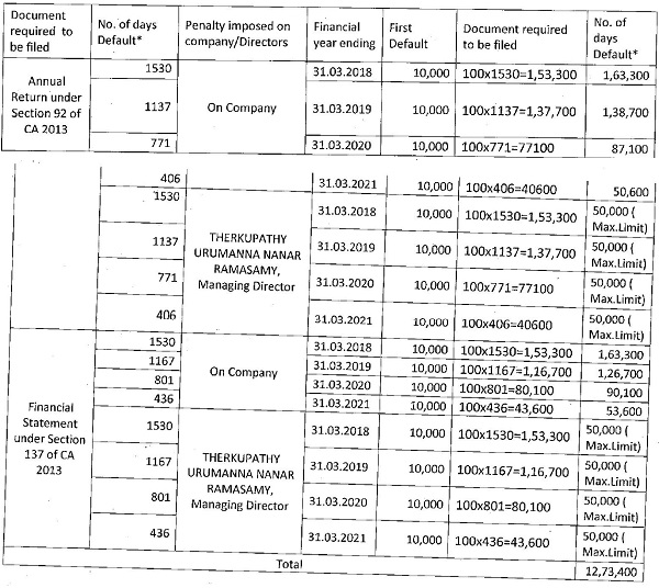non-filing the overdue Statutory Returns as per details furnished in the Table below