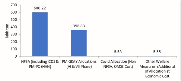 Allocation of Foodgrains under NFSA and Other Welfare Schemes in 2022-23 and as of 1 January 2023 (LMT)