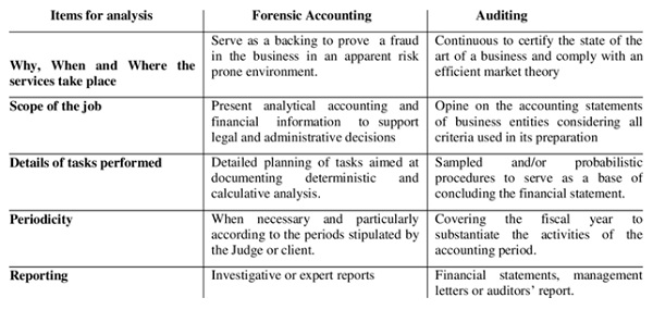 Analyze Financial Information