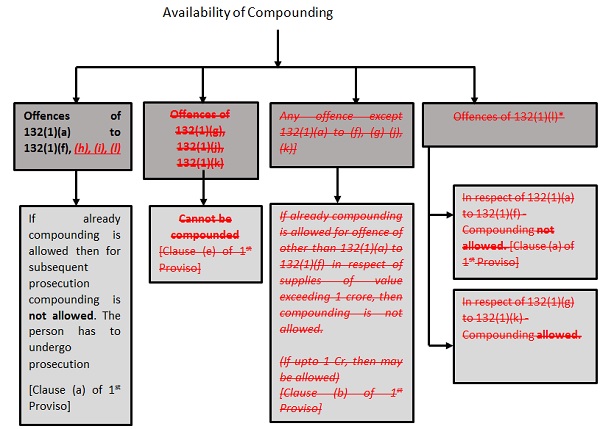 Availability of Compounding