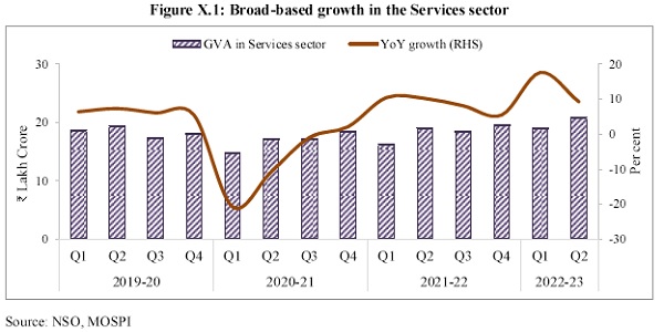 Broad-based growth in the Services sector