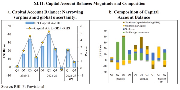Capital Account Balance