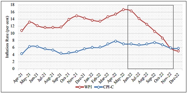 Convergence of Headline WPI Inflation with Headline CPI-C Inflation