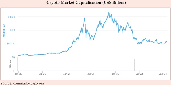 Crypto Market Capitalisation (US$ Billion)