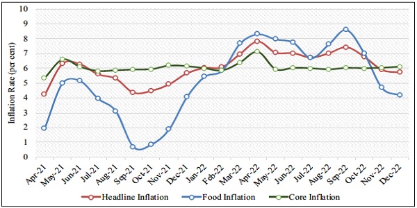 Declining Food Inflation but Sticky Core Inflation