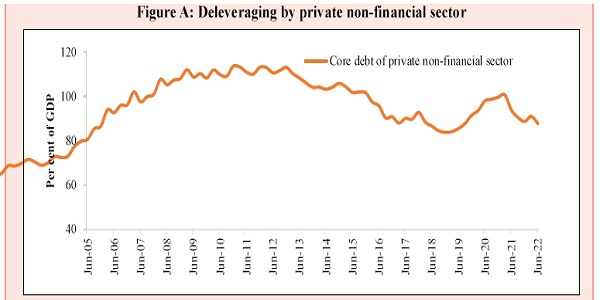 Deleveraging by private non-financial sector