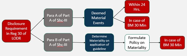 Disclosure Requirement in Reg 30 of LODR