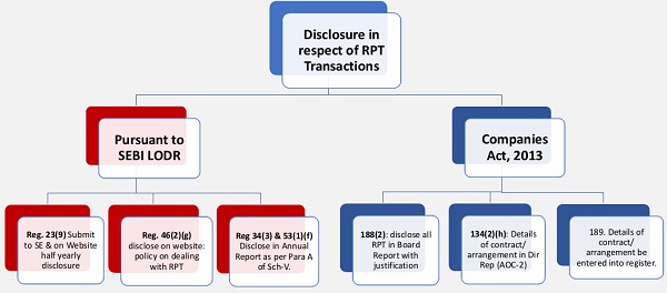 Disclosure in respect of RPT