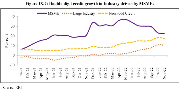 Double-digit credit growth in Industry