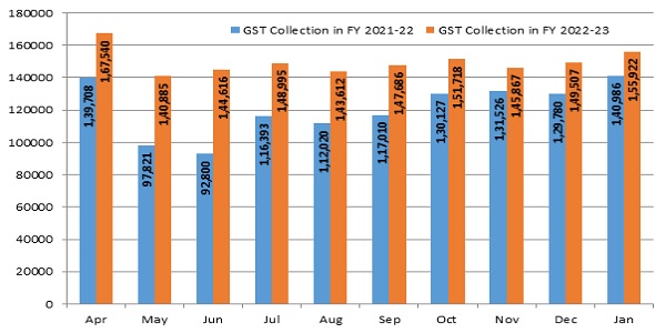 GST revenues