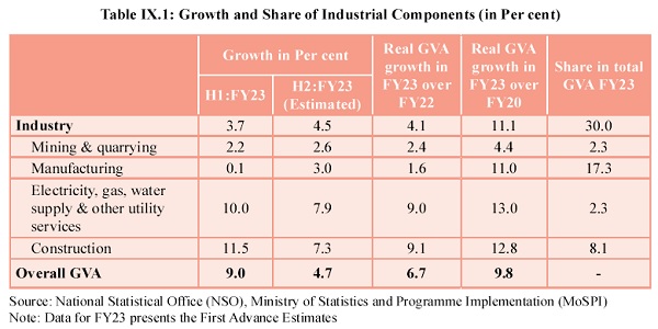 Growth and Share of Industrial Components