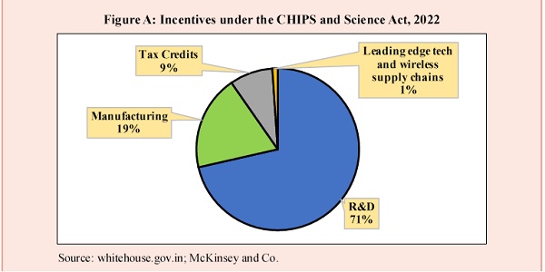 Incentives under the CHIPS