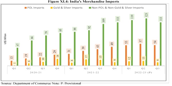 India’s Merchandise Imports
