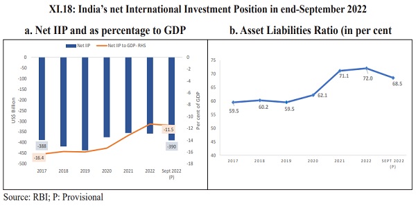 India’s net International Investment
