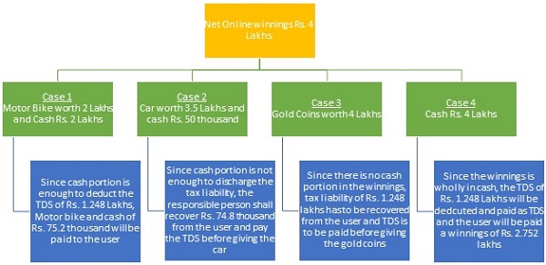 Net Online winnings Rs. 4 Lakhs