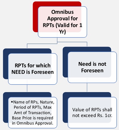 Omnibus Approval for RPTs
