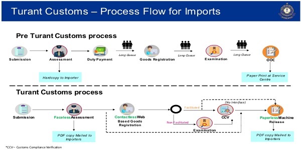 Process Flow for Imports- Pre and Post Turant Customs
