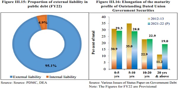 Proportion of external liability