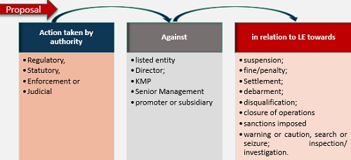 Regulatory Action(s) With Impact