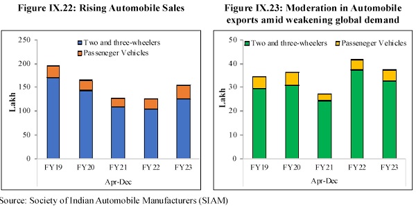 Rising Automobile Sales