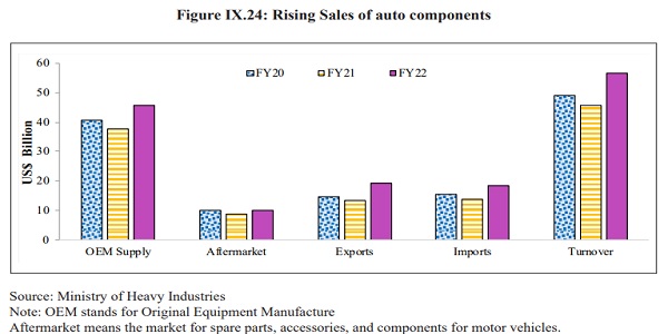 Rising Sales of auto components