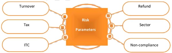 Risk Parameters