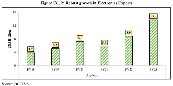 Robust growth in Electronics Exports