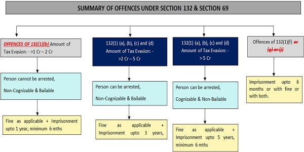 SUMMARY OF OFFENCES UNDER SECTION 132 & SECTION 69
