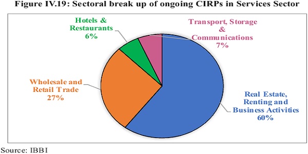 Sectoral break up of ongoing CIRPs in Services Sector 