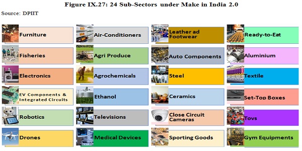 Sub-Sectors under Make in India 2.0