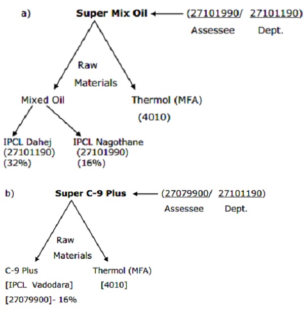 Super Mix Oil