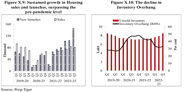 Sustained growth in Housing