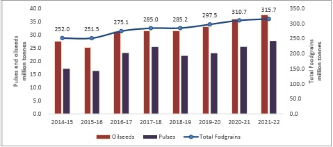 Sustained increase in Foodgrains Production in India (Million Tonnes) 