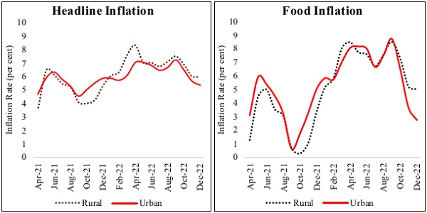 Urban and Rural Inflation