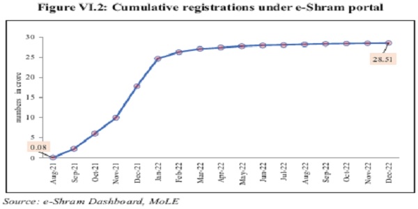 cumulative registrations under e-Shram portal