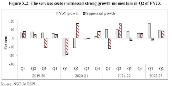 services sector witnessed strong growth momentum