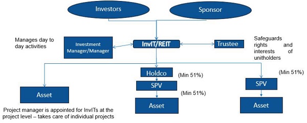 structure of REIT-InvIT is as follows