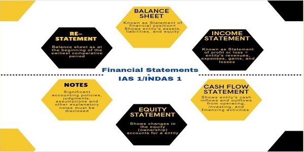 Financial Statements (IAS 1- Ind AS 1)